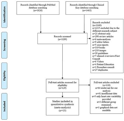 Hemodynamic Response to the Head-Up Tilt Test in Patients With Syncope as a Predictor of the Test Outcome: A Meta-Analysis Approach